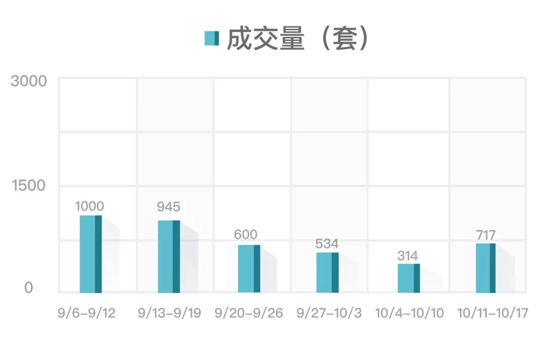 融信创世纪最近二手房成交价,创世纪二手房行情