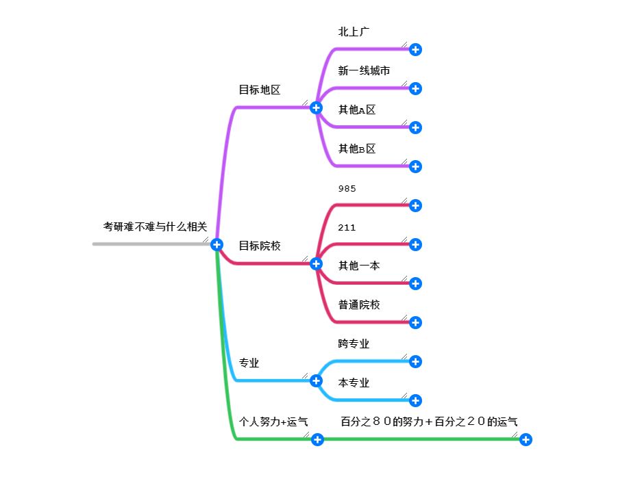近三年考研难度分析,考研备考一个月350难考吗