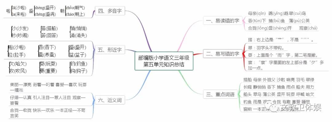 部编版三年级上册语文知识树状图,三年级语文童年的水墨画思维导图