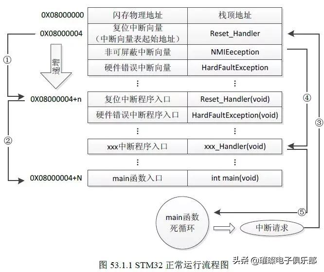 stm32知识点大全,stm32必备知识点