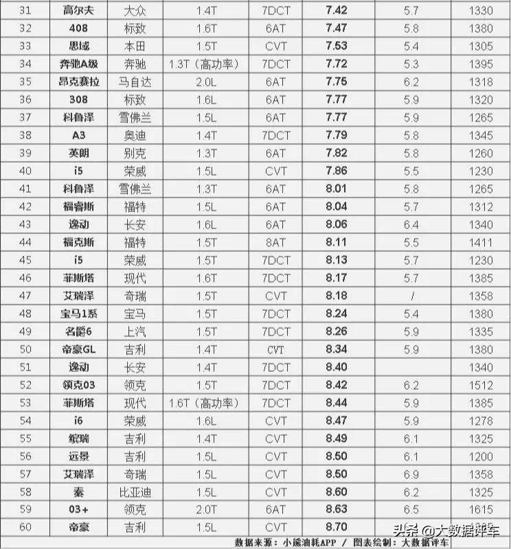 小轿车高速油耗排行榜最新,轿车真实油耗排行榜2021