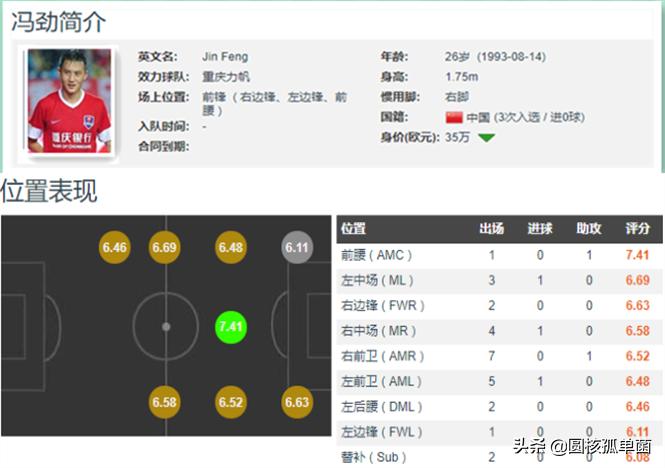 冯劲为什么能踢中超,u23冯劲现状