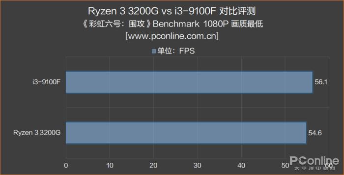 9100f配什么独显,9100核显与3200g核显