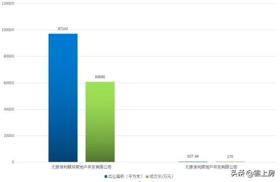太原龙城大街土地出让,2019年太原市土地5月成交