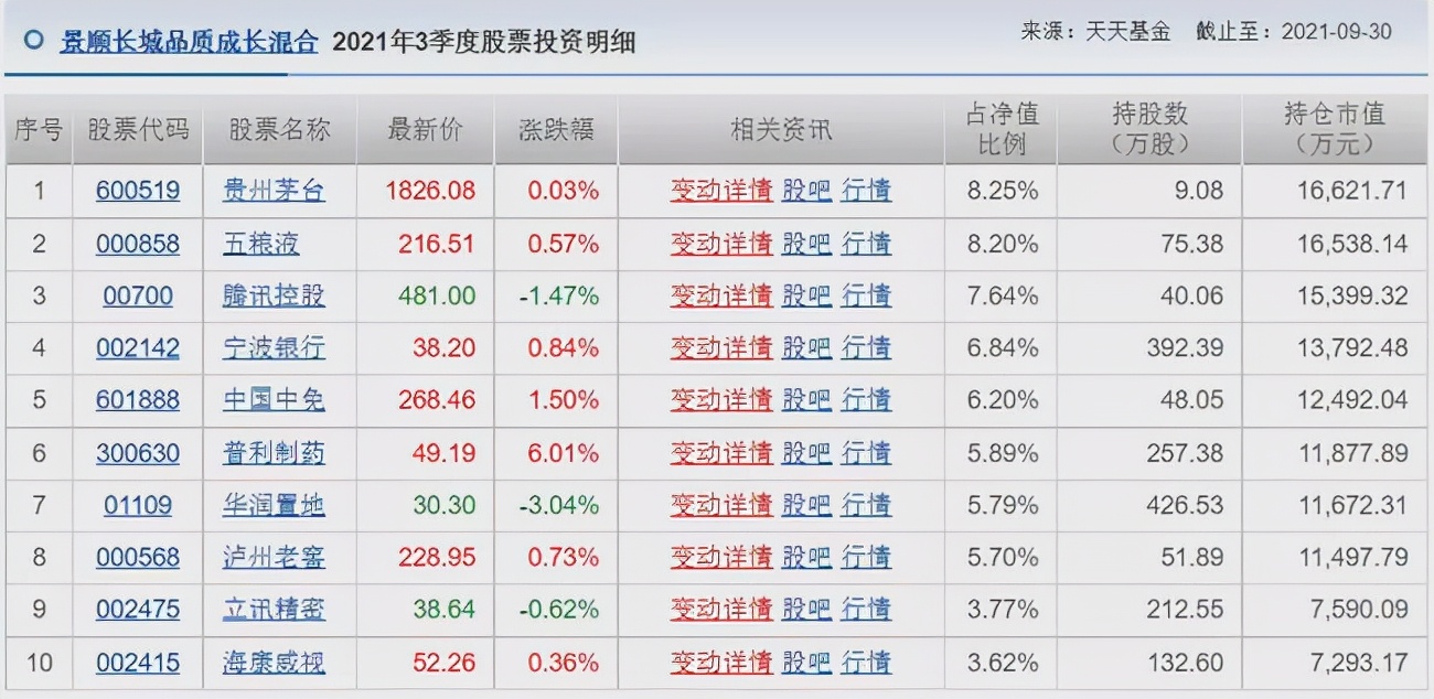 胡涛、杨明、冯波等9位明星基金经理三季度持仓变化汇总（续）
