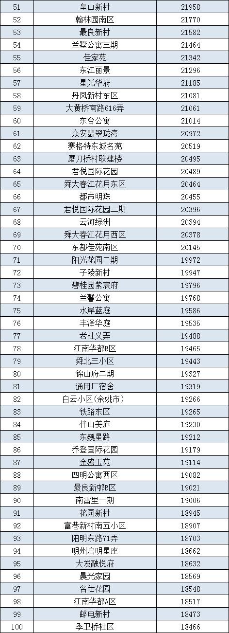 最高10w+/平！宁波各区县二手房小区均价Top100出炉！你家在榜？