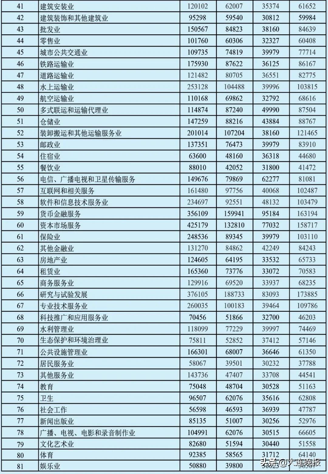 大连工资4000块钱咋样,大连6000左右的工资