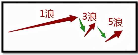 股市大牛十年战法讲解,波浪理论的股票技术分析