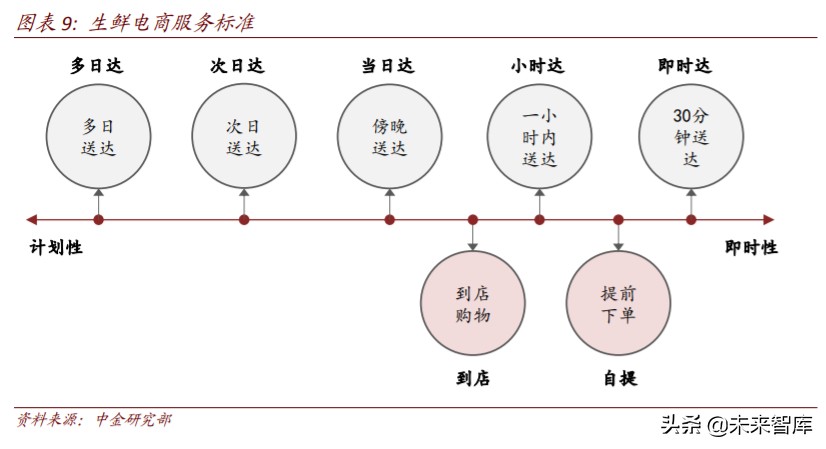 生鲜电商行业简析优势与痛点,生鲜电商机遇分析