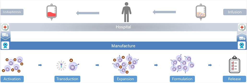 car-t入组试验招募,cart获批产品及临床试验