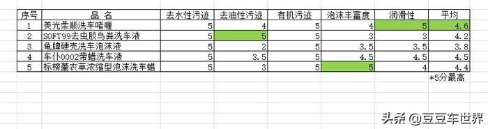 常见的洗车液有哪三种,常用的洗车液有哪些