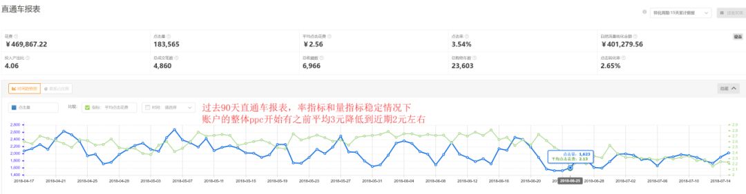 直通车怎么养权重降低ppc费用,直通车ppc优化到多少合适