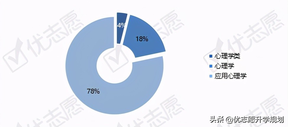 心理学考研就业方向及前景,心理学专业有必要考研吗