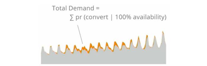百分之九十的顾客都是回头客,百分之90的顾客都是老顾客介绍的