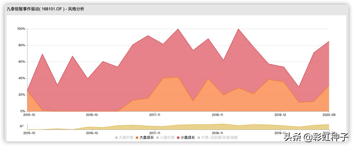 NO.435|九泰基金刘开运-九泰锐升18个月,值不值得买?