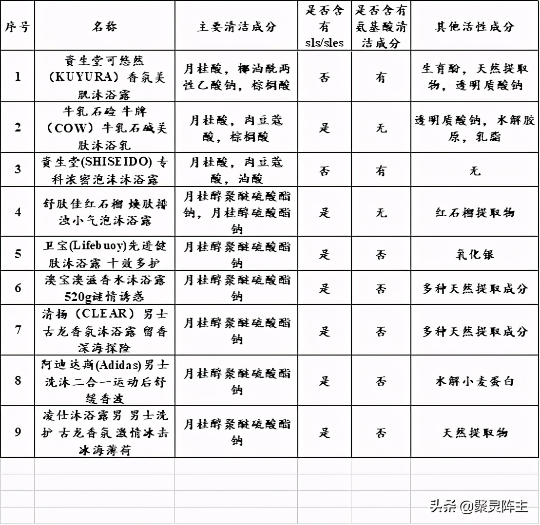 10款好用且好闻的沐浴露品牌,10大公认最好用沐浴露