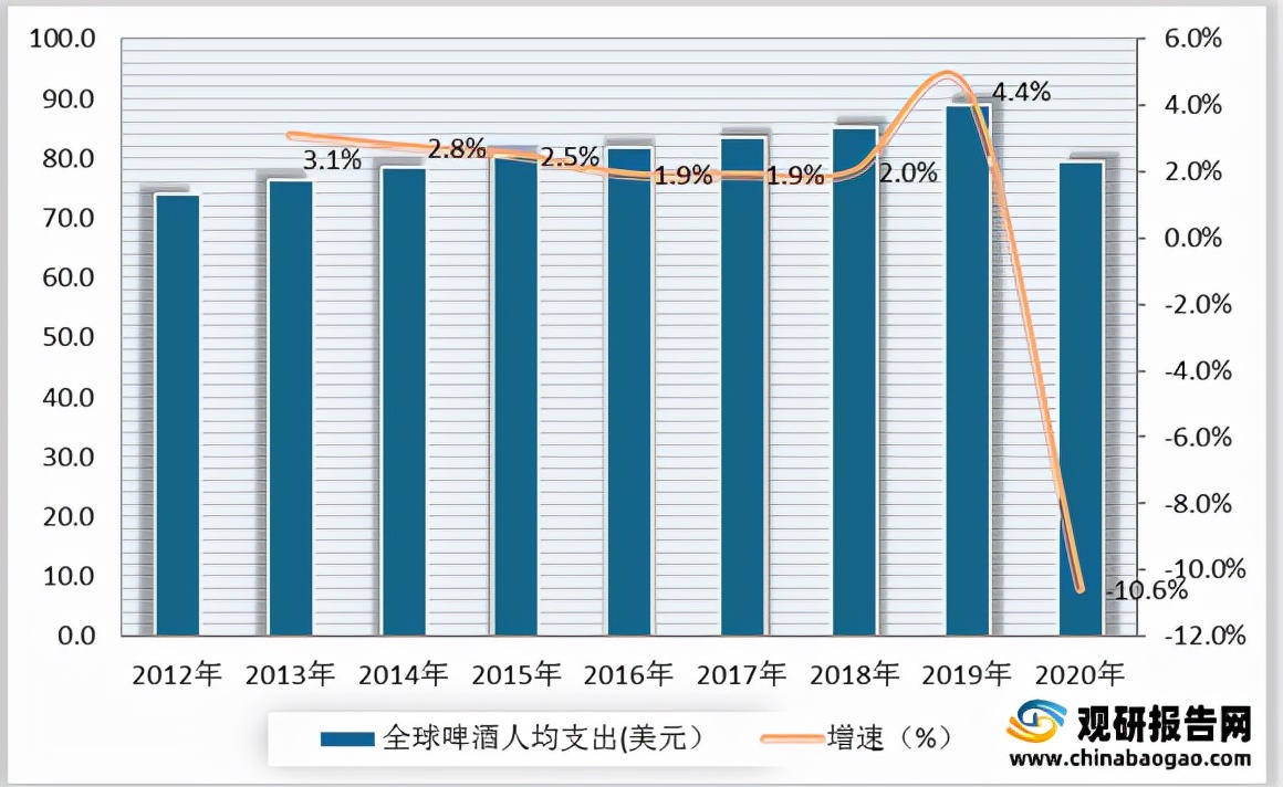我国精酿啤酒行业现状及分析消费量及渗透率较低市场发展空间广阔