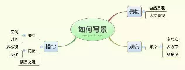 中考英语作文写作技巧及范文,小学1-6年级作文范文