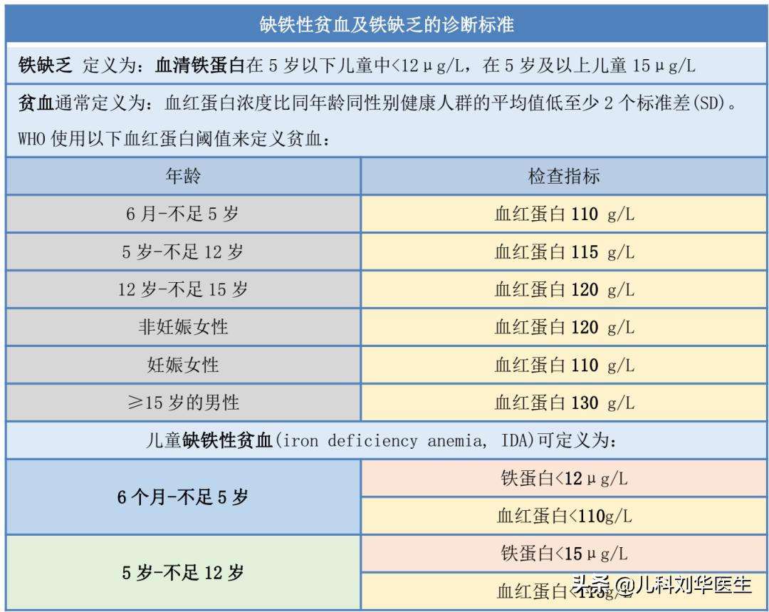 用铁锅炒菜可有效预防缺铁性贫血,儿童营养性缺铁性贫血的干预措施