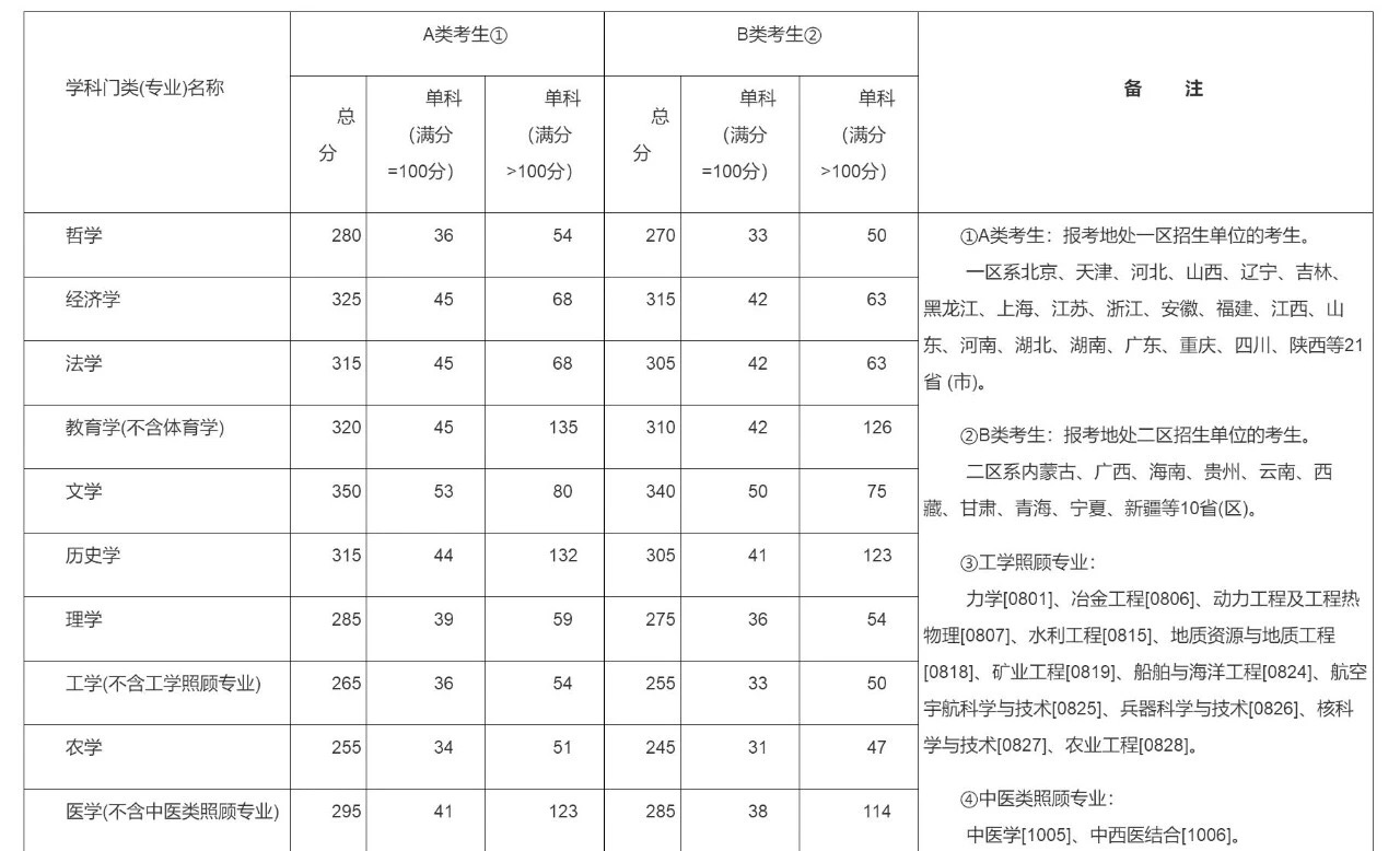 一个考研失败的经验,过来人的考研经验大汇总纯干货