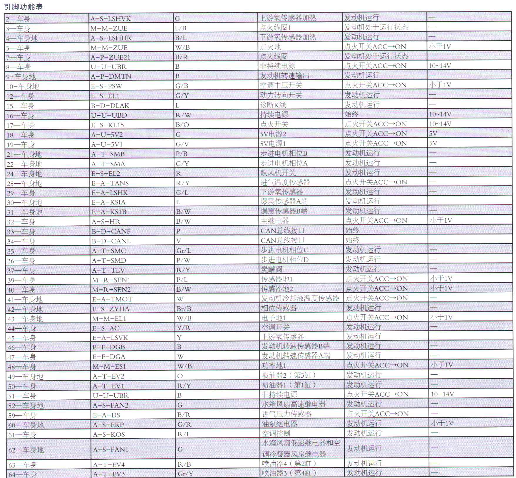 长城皮卡风骏5空调不工作,长城风骏5空调不工作维修案例