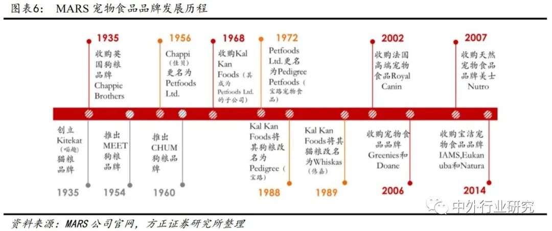 深度解析海外宠食巨头的成长之路，国内宠食能否复制？