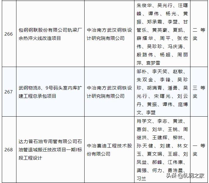 2023年冶金行业优秀工程设计,中国钢铁工业科技进步奖
