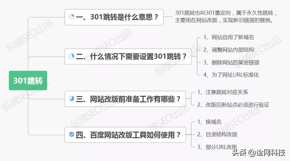 诠网科技301跳转是什么意思？网站更换域名301后排名会有影响吗？