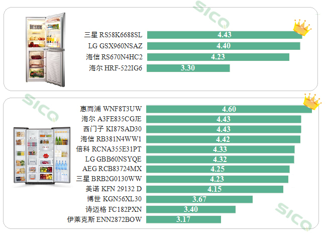 评测冰箱,评测冰箱品牌推荐