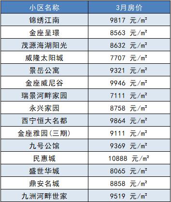 西宁最新房价出炉！疫情结束后，你准备好买房了么？