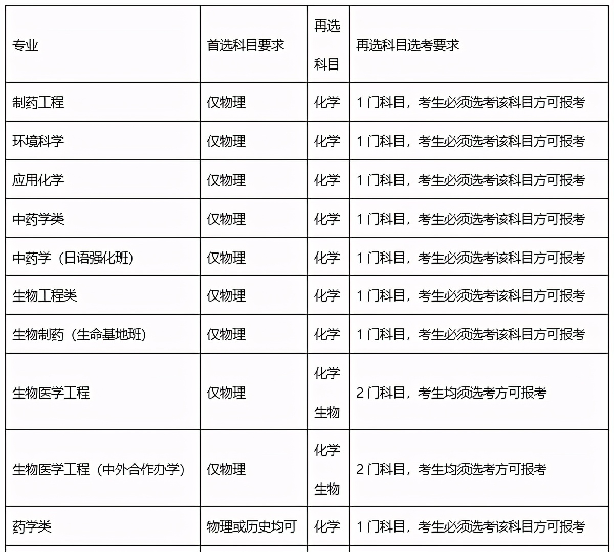 沈阳药科大学哪些专业值得报,沈阳药科大学2023各专业招生人数