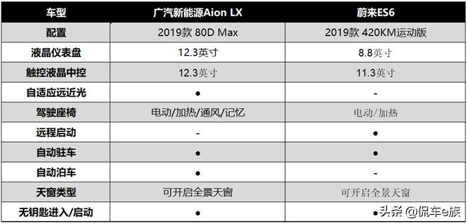 蔚来es6和aionlx哪个好,广汽aionlxplus售价