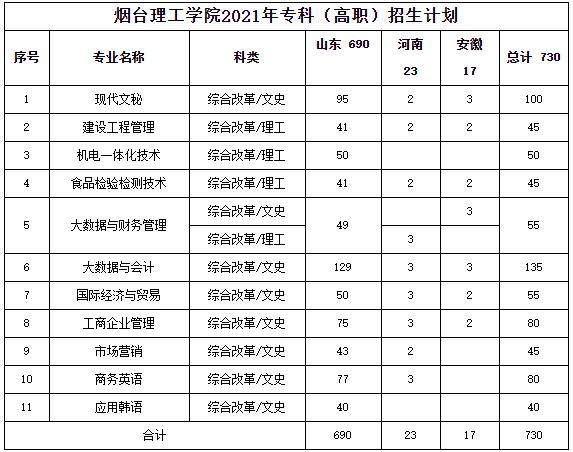 山东十大专科学校排名最好的专业,山东专科排名纯专科