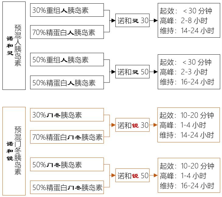 胰岛素诺和灵和诺的区别,胰岛素诺和达和诺和佳的区别