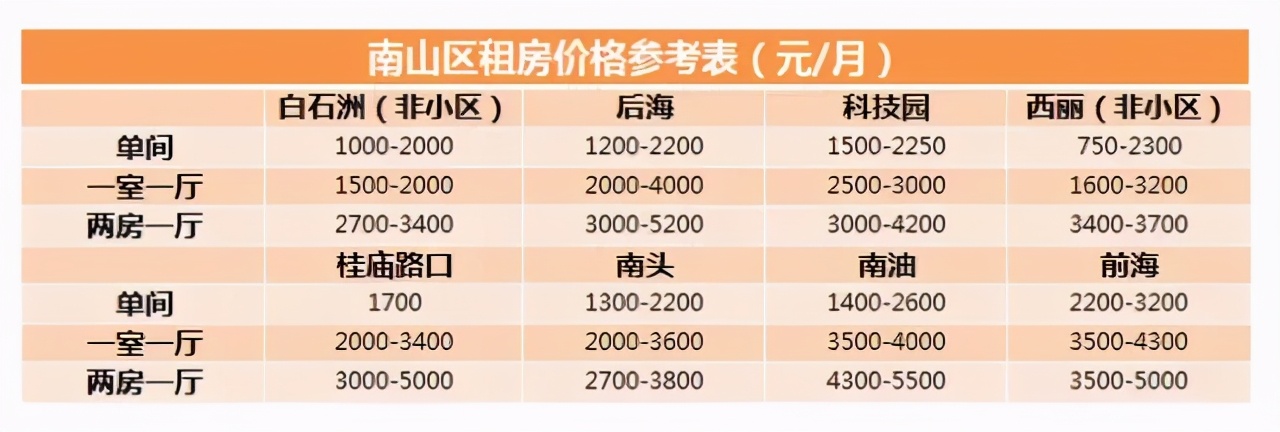 深圳租房指南,深圳市租房指南