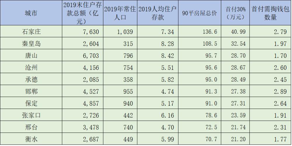 2020河北省房价下跌城市排名表,河北省房地产10强