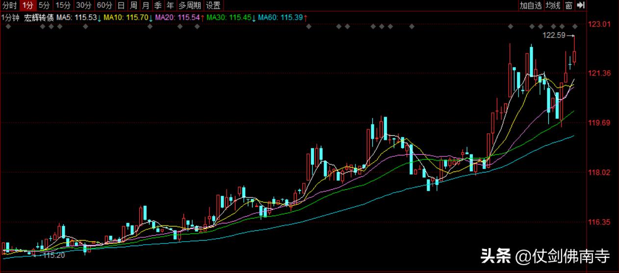 今日可转债日内交易思路，附图展现5%+获利机会
