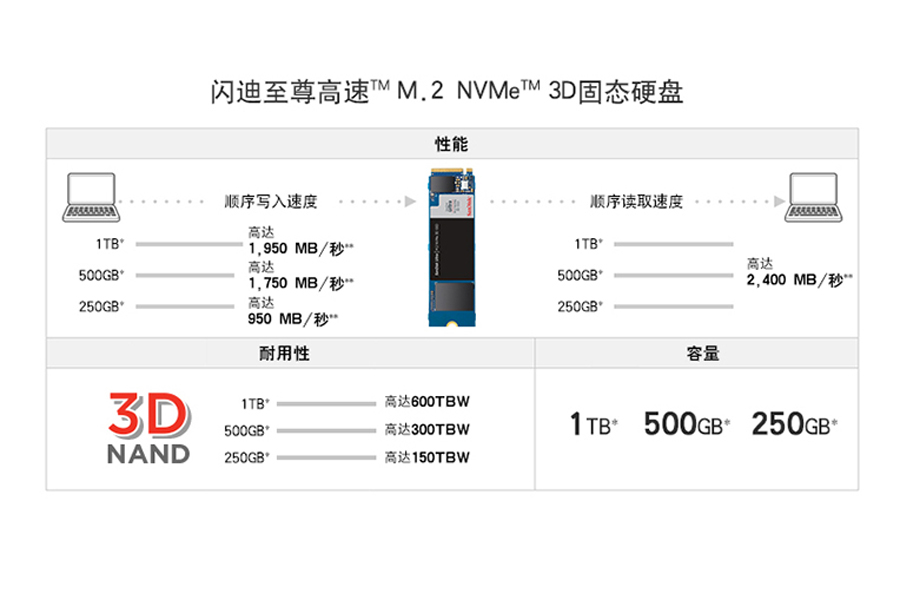 闪迪至尊高速固态硬盘测评,闪迪至尊高速m.2nvme