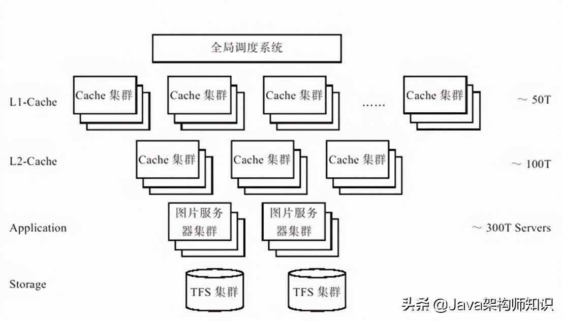 分布式互联网平台网络架构设计 (互联网分布式存储基础知识)