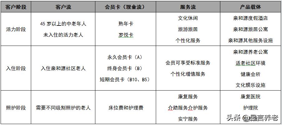 谁说做养老不挣钱？半年净利润7700万，亲和源为会员制“指路”