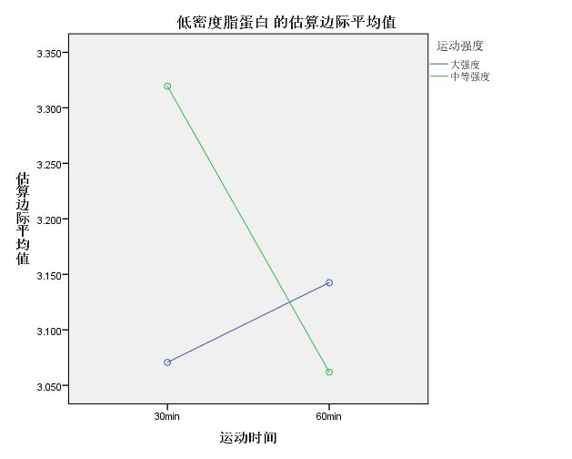 spss多因素方差分析因变量是什么,spss双因素方差解读