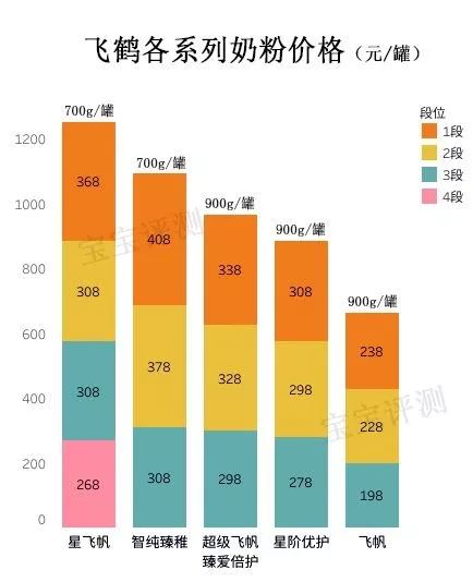 飞鹤哪款奶粉最值得推荐购买,飞鹤奶粉哪款系列好吸收不上火