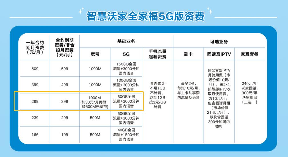 四大运营商哪个5g套餐最便宜,三个运营商哪个5g套餐便宜