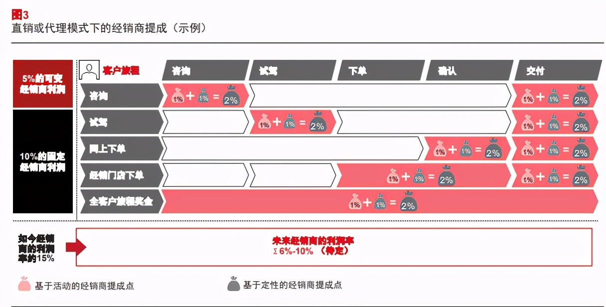 理想汽车直销销售模式,直销代理模式