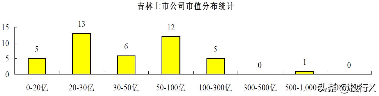 吉林上市公司全景扫描（从资本市场看中国区域竞争系列）