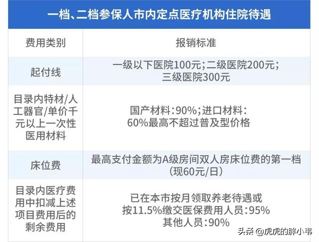 深圳二档医保医院拿药可以报销吗,深圳医保一档报销比例的标准