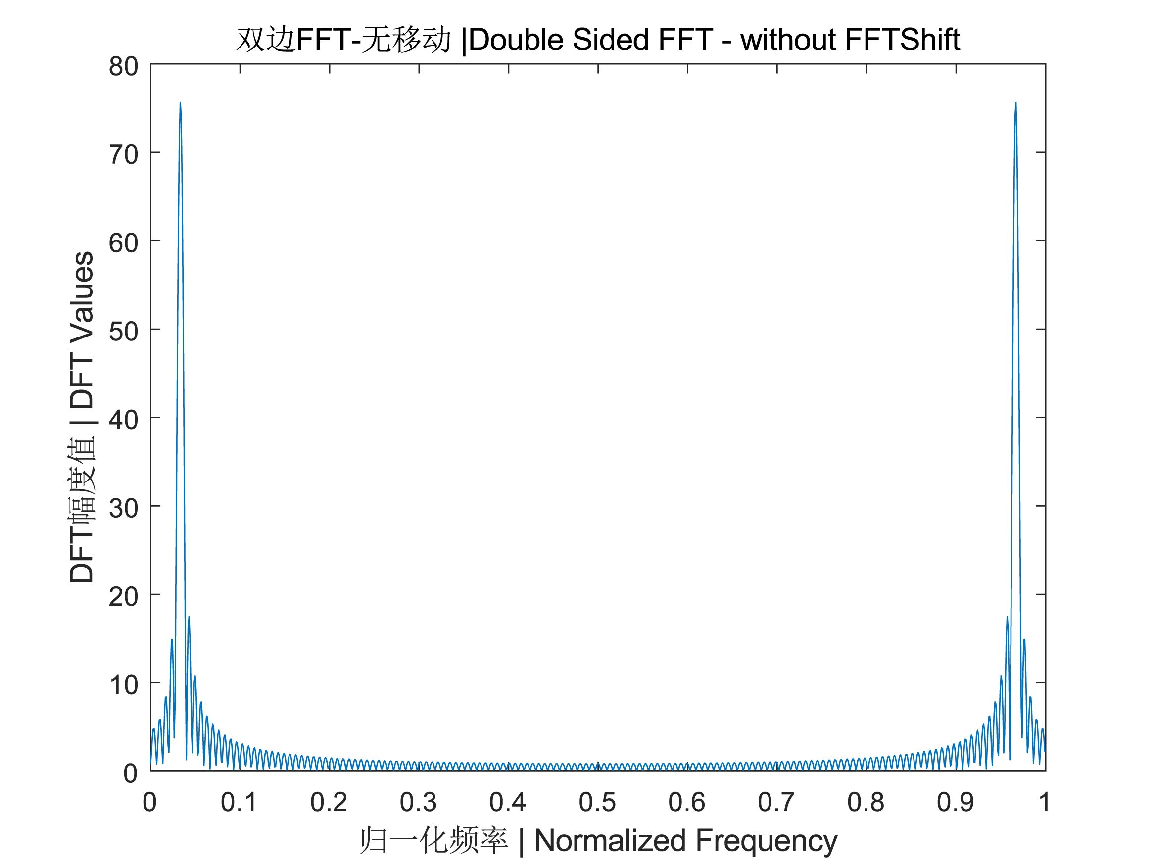 如何利用fft进行频谱分析,fft频谱分析作用