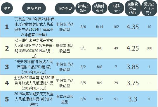 四大银行理财保本收益,2016年-2024年银行保本理财收益表