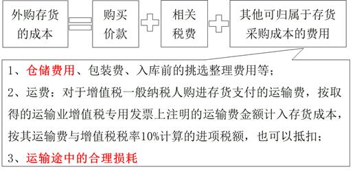 中级会计存货公式,存货的确认与初始计量是什么