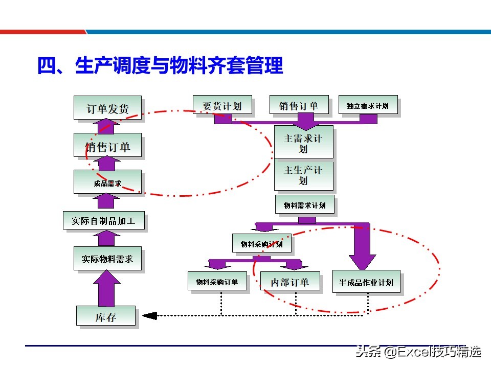 供应链配送管理案例ppt,88页精益供应链管理ppt